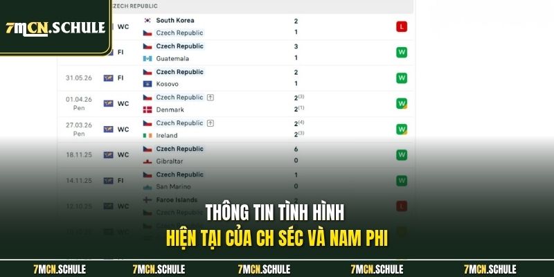 Thông tin tình hình hiện tại của CH Séc và Nam Phi